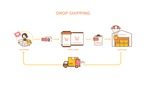 Dropshipping (Stoksuz Satış)...